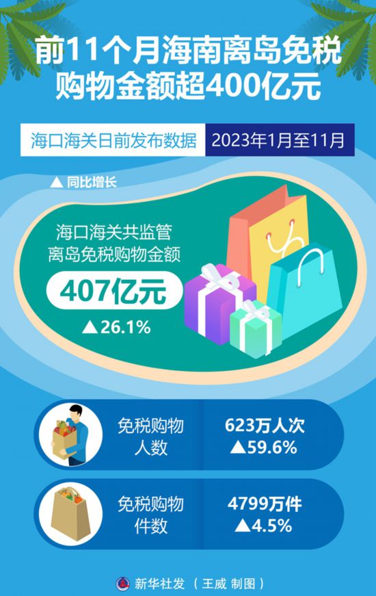 NG28注册：前11个月海南离岛免税购物金额超400亿元